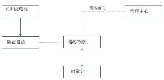 西河水库安全监测信息化系统实施方案 (https://ic.work/) 物联网 第10张