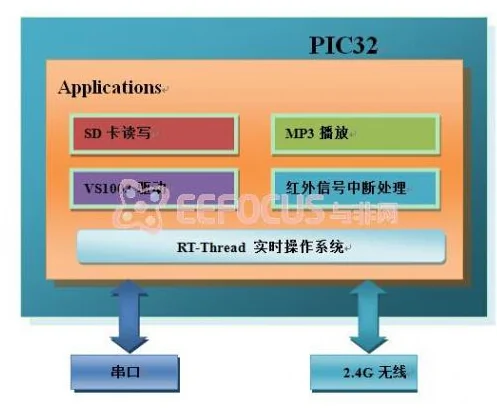 PIC18-Q41系列解决模拟系统设计挑战 (https://ic.work/) 推荐 第1张