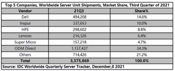 一季度全球x86服务器厂商收入同比增长6.7%，联想第三 (https://ic.work/) 推荐 第2张