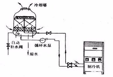 空调水系统组成及控制原理 空调水系统分类有哪些 (https://ic.work/) 音视频电子 第6张