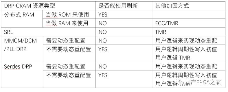 SRAM型FPGA的抗辐照加固设计 (https://ic.work/) 可编辑器件 第4张