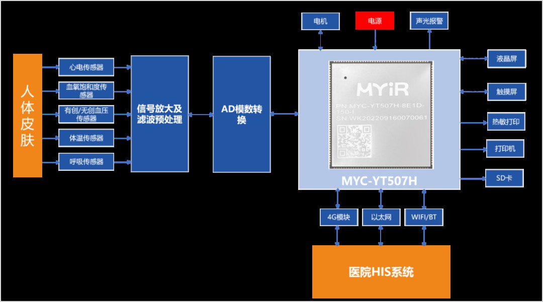 警惕“沉默性缺氧”，米尔T507-H核心板的监护仪方案 (https://ic.work/) 医疗电子 第2张