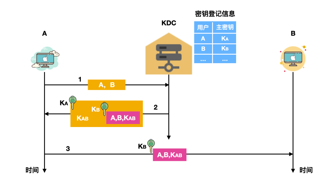 你真的懂网络安全吗？密钥的分配解析 (https://ic.work/) 安全设备 第1张