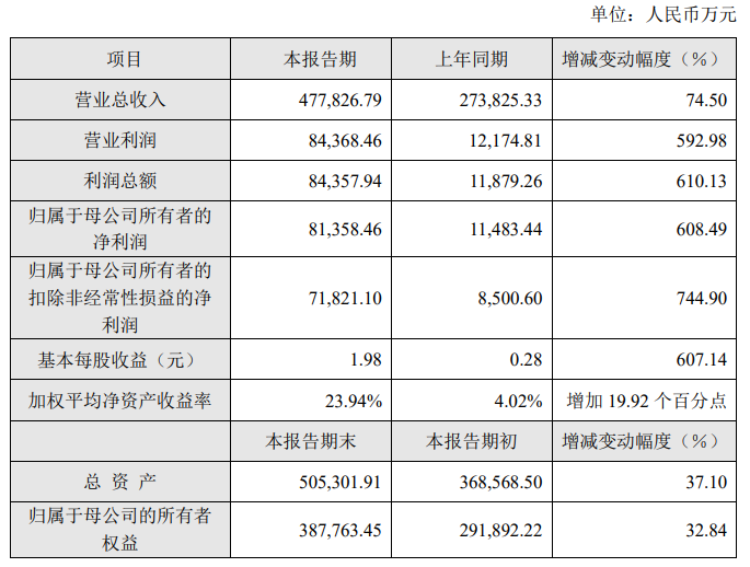 晶晨股份：2021年营收连创历史新高 全年芯片出货量超过1.5亿颗 (https://ic.work/) 推荐 第1张