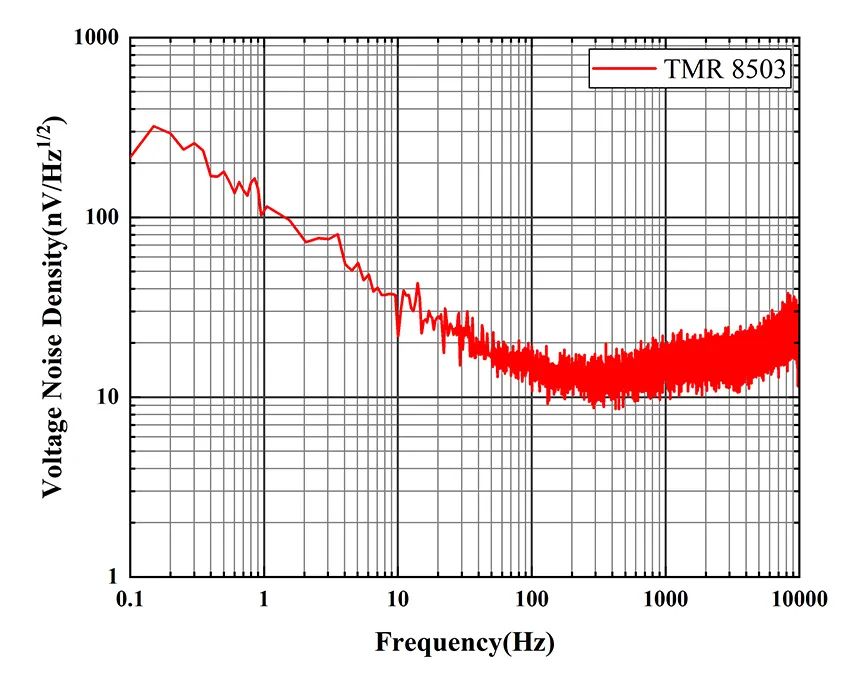 多维科技推出新型3pT级高精度低噪声线性磁传感器—TMR8503 (https://ic.work/) 传感器 第1张