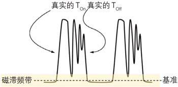 数字示波器：开关电源测试的高效利器，使用方法速览。 (https://ic.work/) 电源管理 第11张