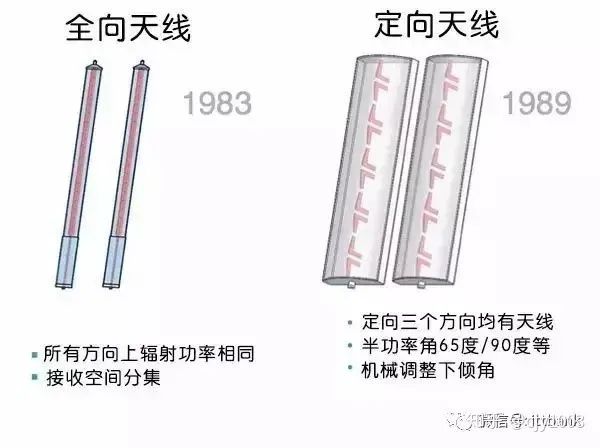 移动基站天线的发展史 (https://ic.work/) 移动通信 第1张
