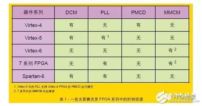 如何正确应用FPGA的四种时钟资源？ (https://ic.work/) 可编辑器件 第1张