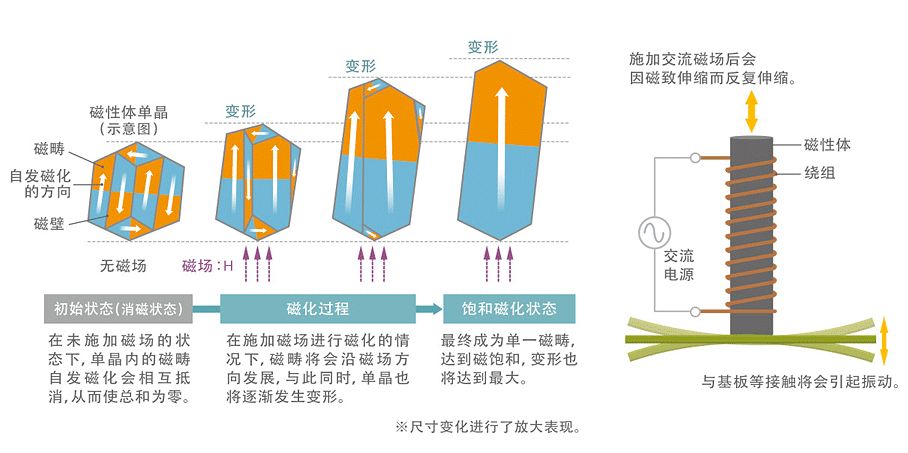 DC-DC转换器功率电感啸叫原因解析，快速了解，提升产品稳定性。 (https://ic.work/) 电源管理 第7张