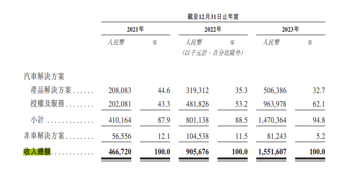 地平线IPO！国内ADAS巨头，毛利率超七成，估值80亿美元！ (https://ic.work/) AI 人工智能 第3张