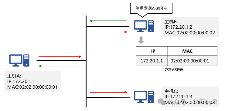 ARP协议：网络地址转换专家，轻松解析网络世界。 (https://ic.work/) 技术资料 第7张