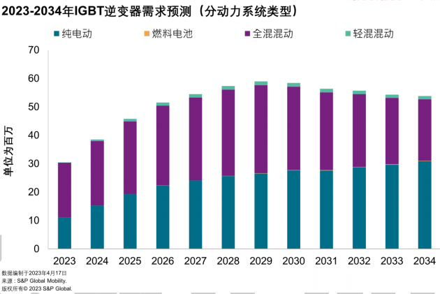 浅谈电动汽车中逆变器技术和市场分析 (https://ic.work/) 汽车电子 第3张