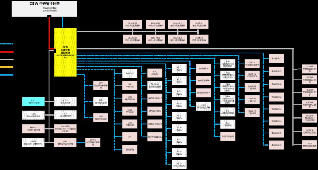 车身控制器功能拓扑图与主芯片概览，精简解析，一读即懂。 (https://ic.work/) 汽车电子 第1张