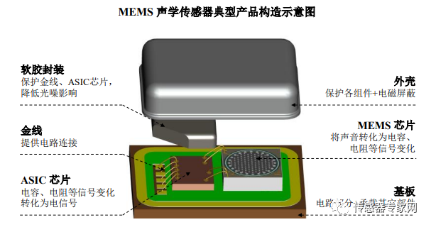 MEMS传感器的主要构造？MEMS芯片与集成电路芯片有什么区别？ (https://ic.work/) 可编辑器件 第1张