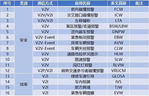 虹科Safran助力东方中科完成C-V2X场景仿真测试方案 (https://ic.work/) 物联网 第2张