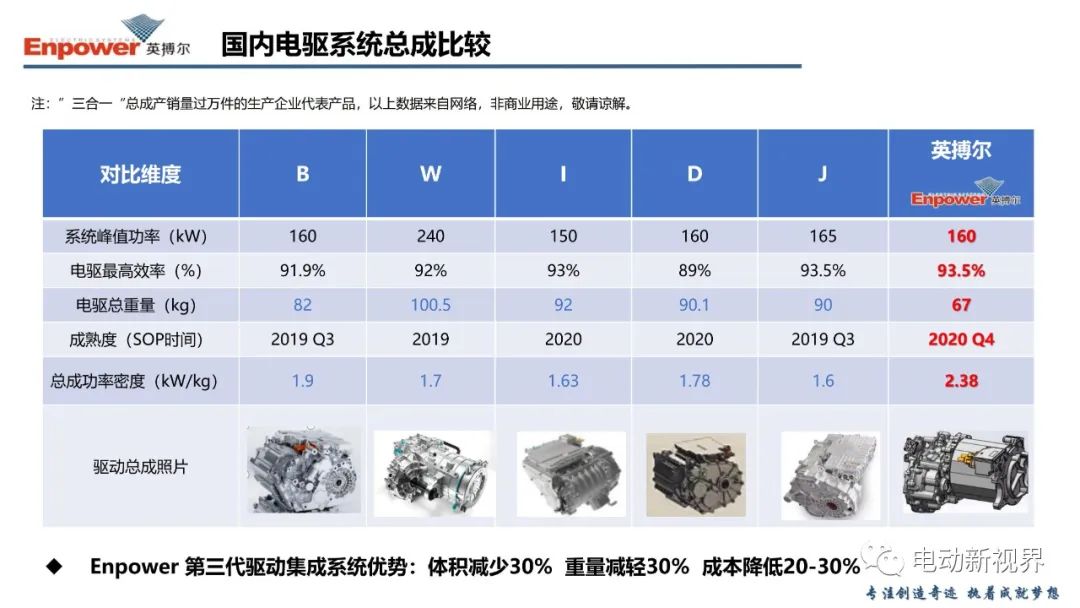 关于新能源汽车电驱系统的几点思考 (https://ic.work/) 汽车电子 第3张