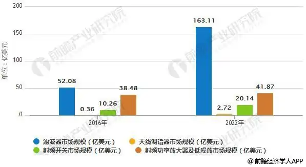 5G落地 射频器件增长点还有多远？（附中国射频器件企业盘点表） (https://ic.work/) 推荐 第1张