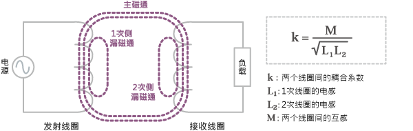 TDK小型低输出无线供电系统的特点 (https://ic.work/) 智能电网 第2张