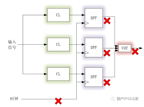 讲解一下SRAM型FPGA在轨会遇到的问题及其影响 (https://ic.work/) 可编辑器件 第5张