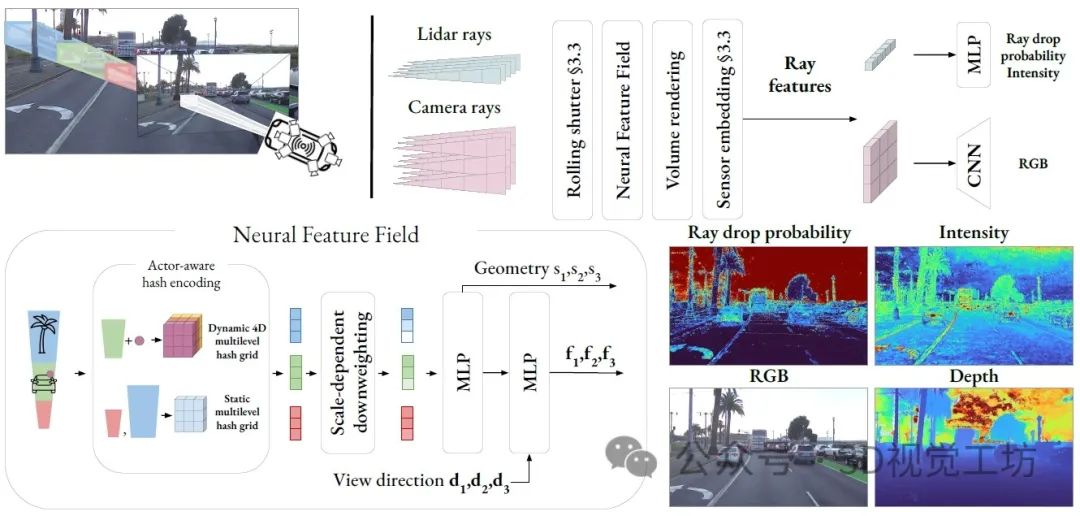 动态自动驾驶数据量身定制的NeRF：NeuRAD (https://ic.work/) 传感器 第1张