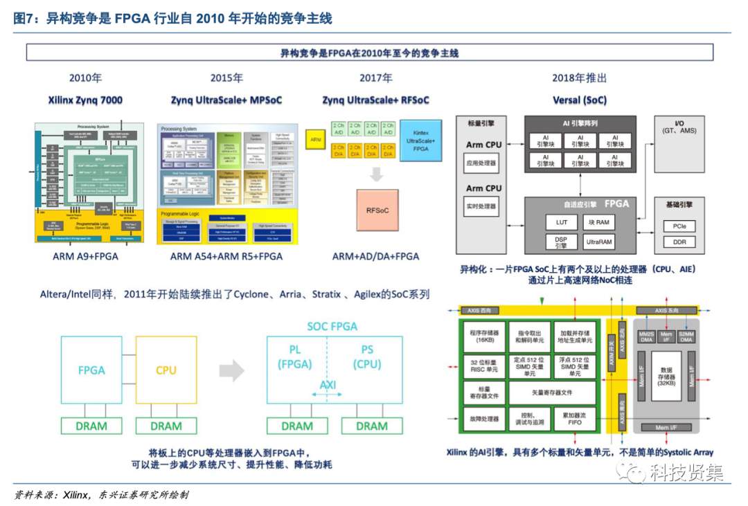 解析FPGA竞争格局背后的驱动因素 (https://ic.work/) 可编辑器件 第8张