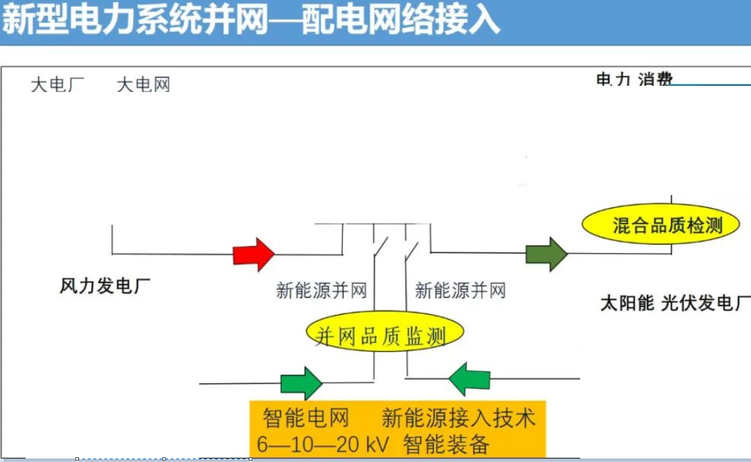 新型电力系统并网—配电网络接入 (https://ic.work/) 智能电网 第1张