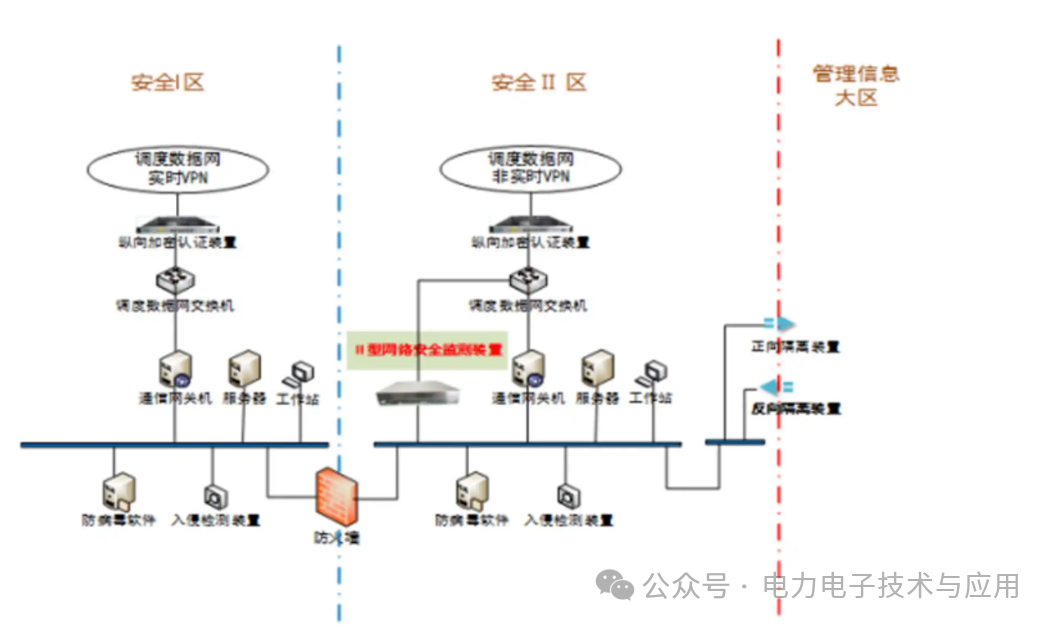 II型网络安全监测装置PSSEM-2000S参数介绍 (https://ic.work/) 智能电网 第4张