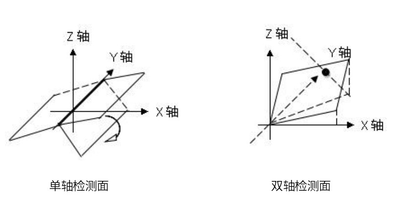 单轴/双轴倾角传感器的区别 (https://ic.work/) 传感器 第3张