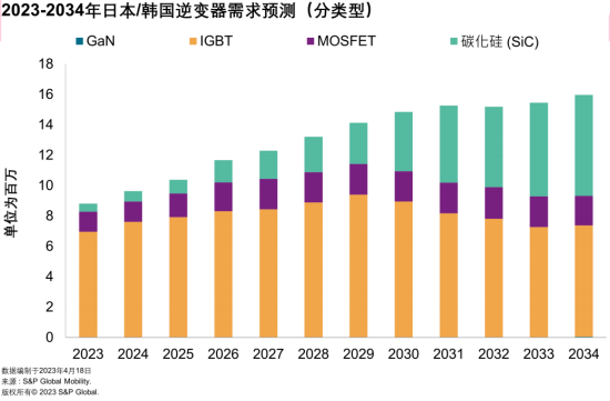 浅谈电动汽车中逆变器技术和市场分析 (https://ic.work/) 汽车电子 第12张