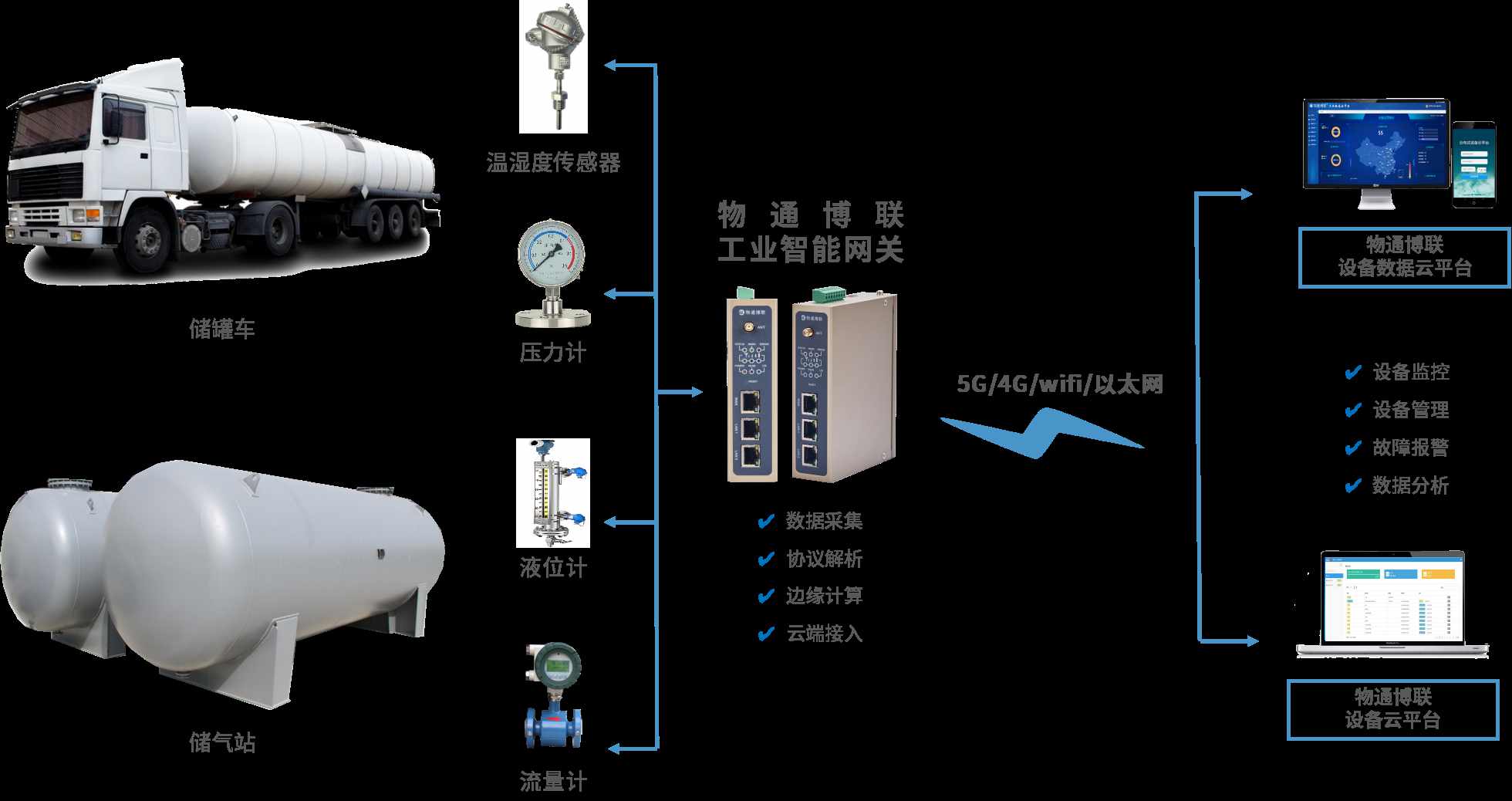 燃气输配设备远程运维管理系统物联网解决方案 (https://ic.work/) 物联网 第1张