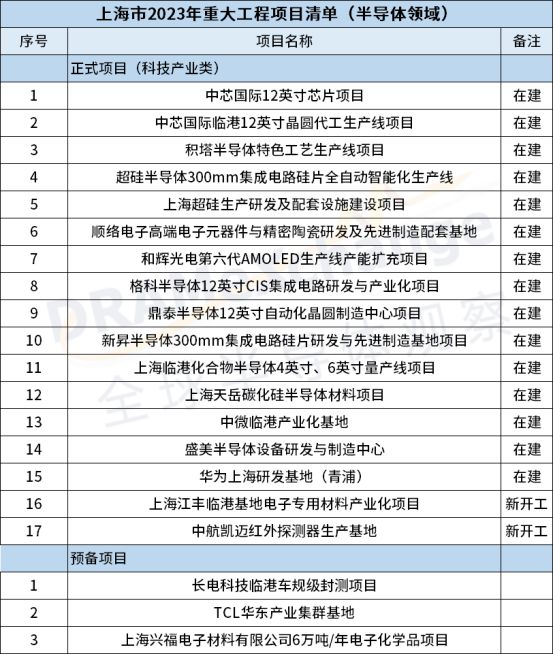 中芯国际、华为等在列，2023年上海市重大工程清单公布 (https://ic.work/) 推荐 第1张