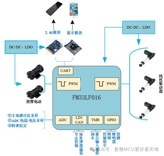 复旦微MCU 电机应用 | 基于FM33LF0xx系列的线性驱动应用 (https://ic.work/) 工控技术 第3张