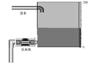 PLC+触摸屏+变频器的水位控制案例 (https://ic.work/) 工控技术 第1张