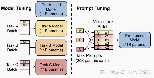 四种微调大模型的方法介绍 (https://ic.work/) AI 人工智能 第3张