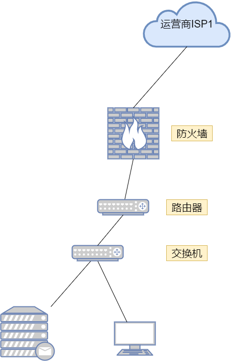 防火墙的原理及实现的功能 防火墙和路由器以及交换机的区别 (https://ic.work/) 安全设备 第1张