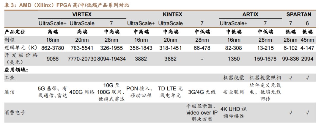 中国市场FPGA产业竞争格局现状分析 (https://ic.work/) 可编辑器件 第2张