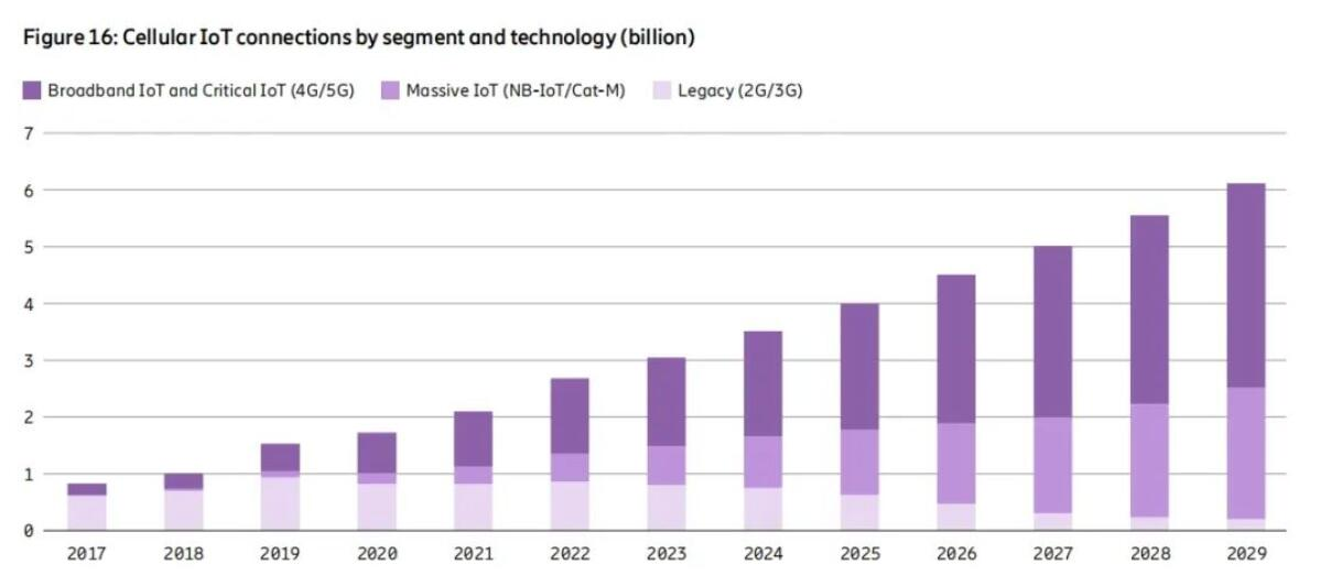 鸿蒙4.0、华为智驾、5G RedCap！年终盘点：2023年物联网行业八大趋势 (https://ic.work/) 物联网 第3张