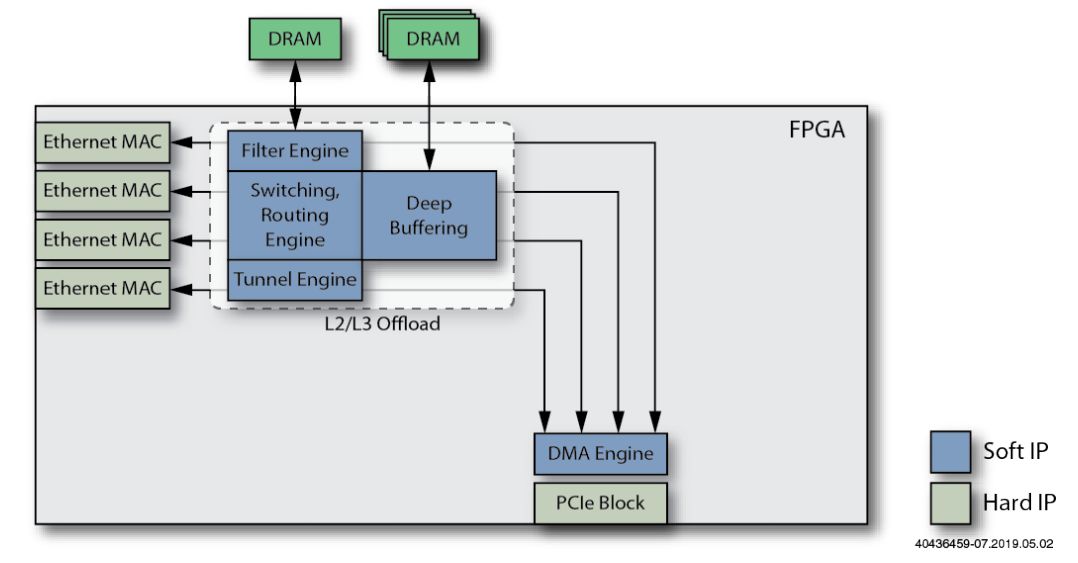 如何使用FPGA来设计智能网卡（SmartNIC）？ (https://ic.work/) 可编辑器件 第8张