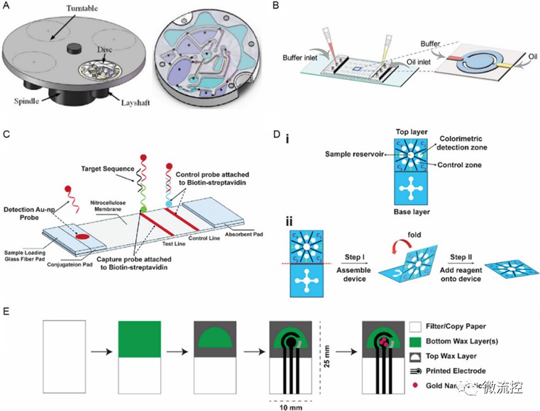 用于DNA检测的POCT微流控器件 (https://ic.work/) 医疗电子 第1张