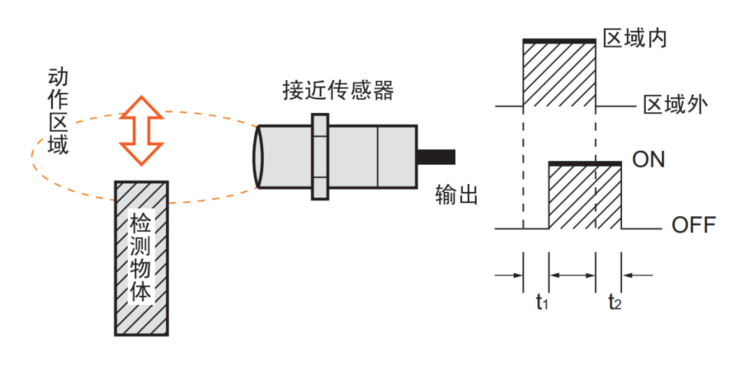 关于接近传感器的高频知识点 (https://ic.work/) 传感器 第13张