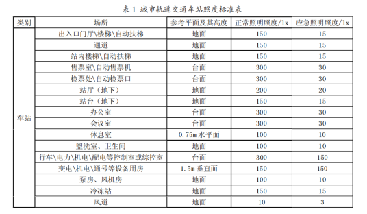 【节能学院】应急照明和疏散指示系统在城市轨道交通站的设计与应用 (https://ic.work/) 安全设备 第1张