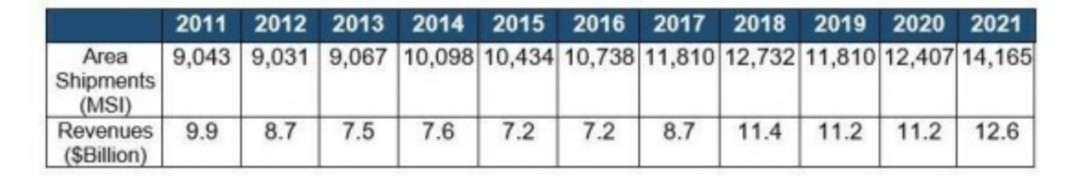 提前预定五年产能，全球半导体硅片进入黄金期！ (https://ic.work/) 推荐 第1张