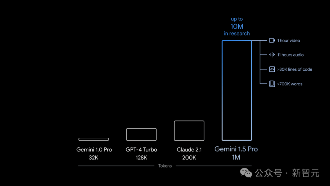谷歌Gemini 1.5深夜爆炸上线，史诗级多模态硬刚GPT-5！最强MoE首破100万极限上下文纪录 (https://ic.work/) AI 人工智能 第1张
