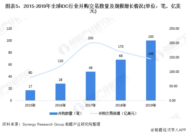 Synergy Research：2019年Q3大型数据中心已超过500个 (https://ic.work/) 推荐 第5张