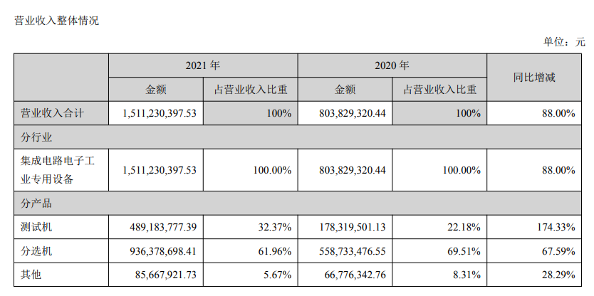 长川科技2021年度净利润约2.18亿元，同比增加157.17% (https://ic.work/) 推荐 第2张