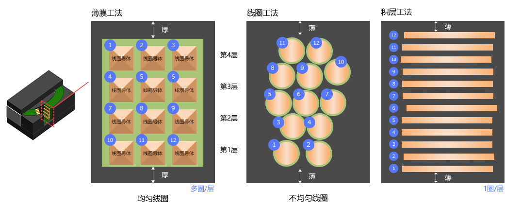 面向可穿戴设备等使用小型电池的应用的超小型功率电感器 (https://ic.work/) 智能设备 第2张