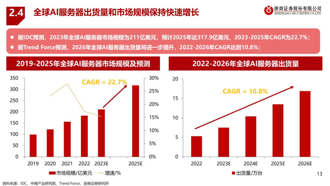 大模型算驱动AI服务器行业报告 (https://ic.work/) AI 人工智能 第11张