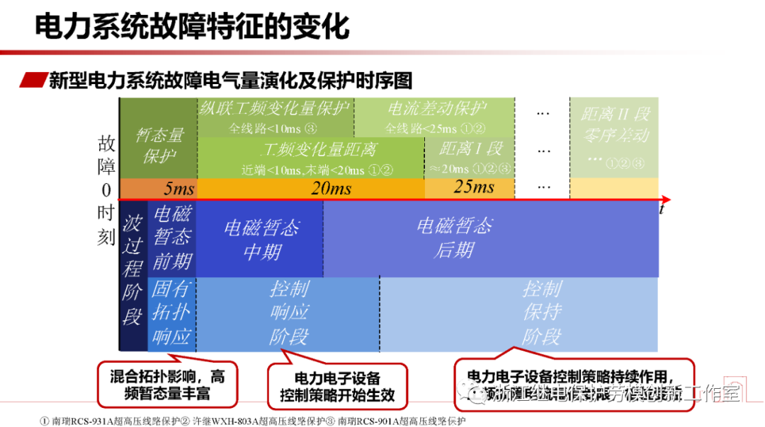 新型电力系统故障暂态电气量宽频域应用 (https://ic.work/) 智能电网 第3张