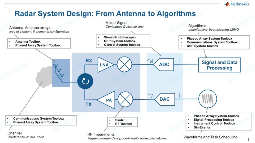 如何使用MATLAB和Simulink进行雷达系统设计和仿真 (https://ic.work/) 传感器 第2张