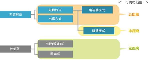 TDK小型低输出无线供电系统的特点 (https://ic.work/) 智能电网 第1张